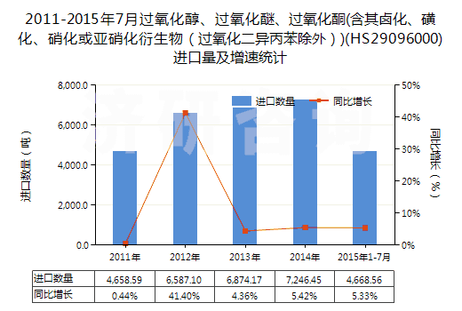 2011-2015年7月過氧化醇、過氧化醚、過氧化酮(含其鹵化、磺化、硝化或亞硝化衍生物（過氧化二異丙苯除外）)(HS29096000)進口量及增速統(tǒng)計